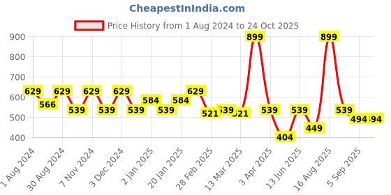 myntra.com Ed-a-Mamma Girls Striped Round Neck Cotton T-shirt ed-a-mamma Price History Graph from 1 Aug 2024 to 24 Oct 2025