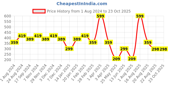 myntra.com Ed-a-Mamma Girls Striped Round Neck Cotton T-shirt ed-a-mamma Price History Graph from 1 Aug 2024 to 23 Oct 2025