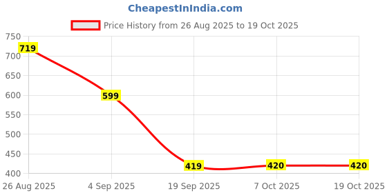 myntra.com Ed-a-Mamma Girls Teal Crop Front Open Jacket ed-a-mamma Price History Graph from 26 Aug 2025 to 17 Oct 2025