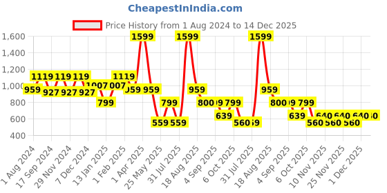myntra.com Ed-a-Mamma Girls Tie & Dyed V-Neck Cotton Basic Jumpsuit ed-a-mamma Price History Graph from 1 Aug 2024 to 14 Dec 2025