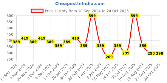 myntra.com Ed-a-Mamma Girls Travel Printed Round Neck Pure Cotton T-shirt ed-a-mamma Price History Graph from 18 Sep 2024 to 24 Oct 2025