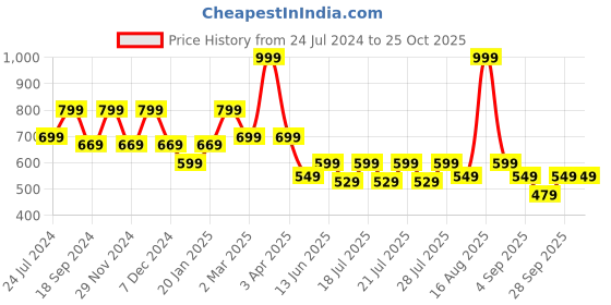 myntra.com Ed-a-Mamma Girls Typography Bio Finish T-shirt ed-a-mamma Price History Graph from 24 Jul 2024 to 24 Oct 2025