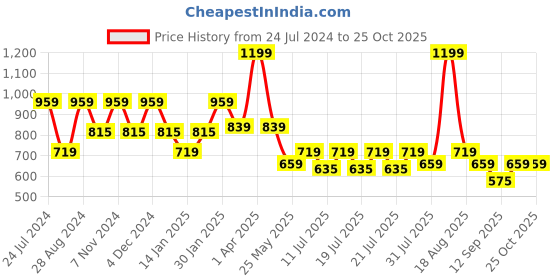 myntra.com Ed-a-Mamma Girls Typography Dyed Bio Finish Applique T-shirt ed-a-mamma Price History Graph from 24 Jul 2024 to 25 Oct 2025