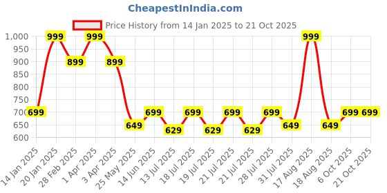 myntra.com Ed-a-Mamma Girls Typography Printed Bio Finish Pockets T-shirt ed-a-mamma Price History Graph from 14 Jan 2025 to 21 Oct 2025