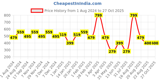 myntra.com Ed-a-Mamma Girls Typography Printed Cotton T-shirt ed-a-mamma Price History Graph from 1 Aug 2024 to 27 Oct 2025