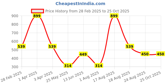 myntra.com Ed-a-Mamma Girls Typography Printed Cotton T-shirt ed-a-mamma Price History Graph from 28 Feb 2025 to 24 Oct 2025
