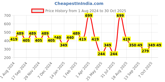 myntra.com Ed-a-Mamma Girls Typography Printed Extended Sleeves Cotton T-shirt ed-a-mamma Price History Graph from 1 Aug 2024 to 29 Oct 2025