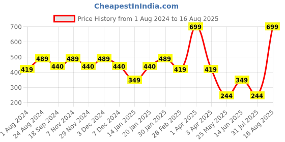 myntra.com Ed-a-Mamma Girls Variegated Striped Cotton T-shirt ed-a-mamma Price History Graph from 1 Aug 2024 to 16 Aug 2025