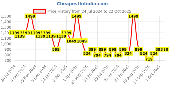 myntra.com Ed-a-Mamma Girls Washed Distressed Denim Shorts ed-a-mamma Price History Graph from 24 Jul 2024 to 21 Oct 2025