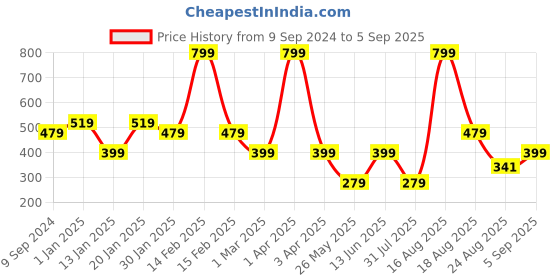 myntra.com Ed-a-Mamma Girls White Varsity T-shirt ed-a-mamma Price History Graph from 9 Sep 2024 to 5 Sep 2025