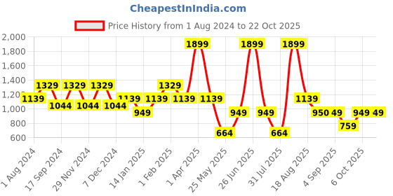 myntra.com Ed-a-Mamma Girls Wide Leg Stretchable Cotton Jeans ed-a-mamma Price History Graph from 1 Aug 2024 to 21 Oct 2025