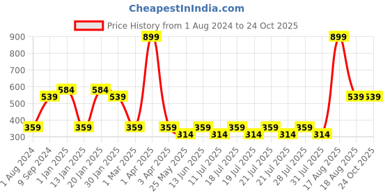 myntra.com Ed-a-Mamma Girls Yellow & Pink Striped T-shirt ed-a-mamma Price History Graph from 1 Aug 2024 to 24 Oct 2025