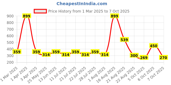 myntra.com Ed-a-Mamma Girls Yellow & Purple Striped Cotton T-shirt ed-a-mamma Price History Graph from 1 Mar 2025 to 7 Oct 2025