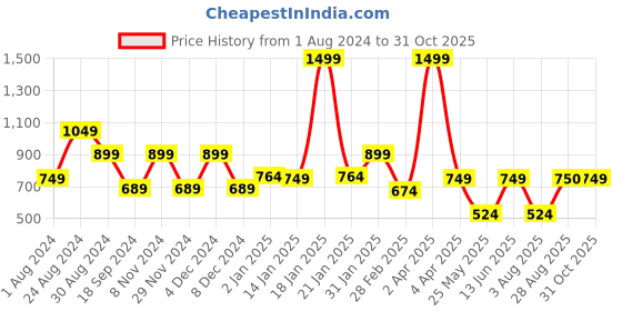 myntra.com Ed-a-Mamma Girls Yellow & White Floral Layered Dress ed-a-mamma Price History Graph from 1 Aug 2024 to 31 Oct 2025