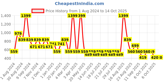 myntra.com Ed-a-Mamma Girls Yellow Open Front Jacket ed-a-mamma Price History Graph from 1 Aug 2024 to 14 Oct 2025