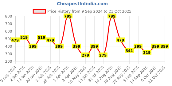 myntra.com Ed-a-Mamma Girls Yellow Typography T-shirt ed-a-mamma Price History Graph from 9 Sep 2024 to 21 Oct 2025