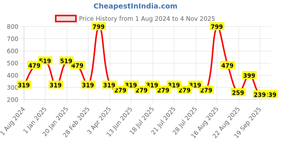 myntra.com Ed-a-Mamma Girls Yellow Typography V-Neck Extended Sleeves T-shirt ed-a-mamma Price History Graph from 1 Aug 2024 to 3 Nov 2025