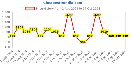myntra.com Ed-a-Mamma Grey Extended Sleeves Placement Print Top ed-a-mamma Price History Graph from 1 Aug 2024 to 16 Oct 2025
