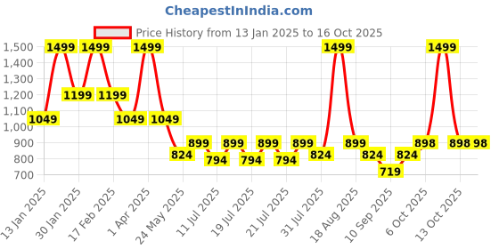 myntra.com ed-a-mamma baby Ed-a-Mamma Infants Pack Of 2 Cotton Joggers ed-a-mamma baby Price History Graph from 13 Jan 2025 to 16 Oct 2025