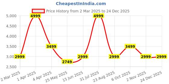 myntra.com Ed-a-Mamma Maternity 2 Pc Co-Ords Set ed-a-mamma Price History Graph from 2 Mar 2025 to 24 Dec 2025