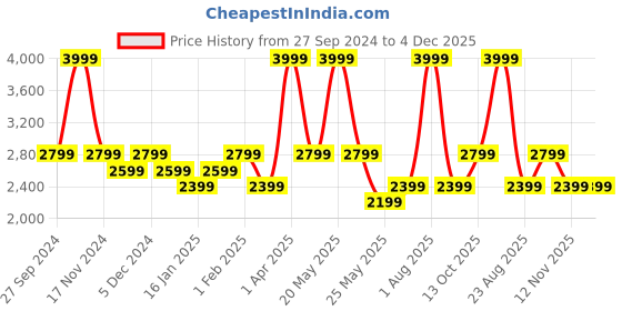 myntra.com Ed-a-Mamma Maternity A-Line Dress ed-a-mamma Price History Graph from 27 Sep 2024 to 4 Dec 2025