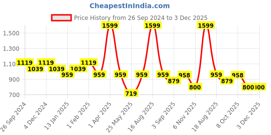 myntra.com Ed-a-Mamma Maternity Sheath Dress ed-a-mamma Price History Graph from 26 Sep 2024 to 3 Dec 2025