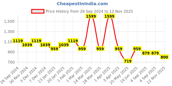 myntra.com Ed-a-Mamma Maternity Sheath Dress ed-a-mamma Price History Graph from 26 Sep 2024 to 12 Nov 2025