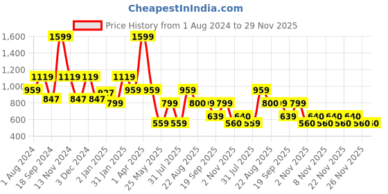 myntra.com Ed-a-Mamma Multicoloured Floral A-Line Dress ed-a-mamma Price History Graph from 1 Aug 2024 to 29 Nov 2025