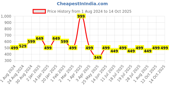 myntra.com Ed-a-Mamma Mustard Yellow Print Block Print Top ed-a-mamma Price History Graph from 1 Aug 2024 to 12 Oct 2025
