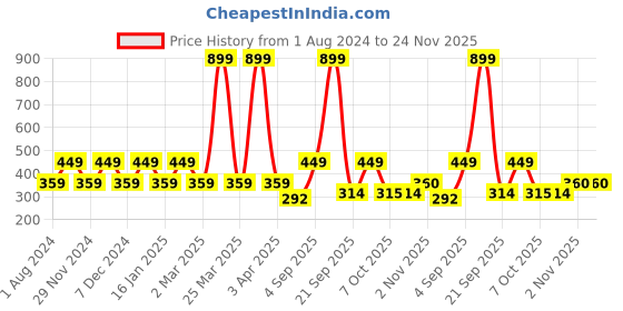 myntra.com Ed-a-Mamma Peach-Coloured Floral Print Off-Shoulder Bardot Top ed-a-mamma Price History Graph from 1 Aug 2024 to 24 Nov 2025