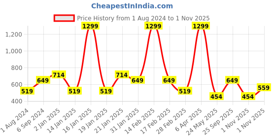 myntra.com Ed-a-Mamma Pink Floral Cotton Dress ed-a-mamma Price History Graph from 1 Aug 2024 to 1 Nov 2025