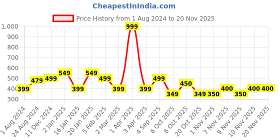 myntra.com Ed-a-Mamma Pink Self Design Cotton Blouson Top ed-a-mamma Price History Graph from 1 Aug 2024 to 18 Nov 2025
