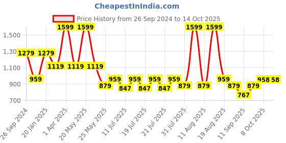 myntra.com Ed-a-Mamma Print Flutter Sleeve Cotton Top ed-a-mamma Price History Graph from 26 Sep 2024 to 13 Oct 2025