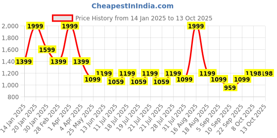 myntra.com Ed-a-Mamma Print Flutter Sleeve Fit & Flare Dress ed-a-mamma Price History Graph from 14 Jan 2025 to 13 Oct 2025