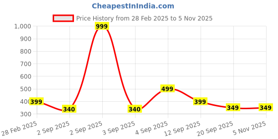 myntra.com Ed-a-Mamma Red A-Line Dress ed-a-mamma Price History Graph from 28 Feb 2025 to 3 Nov 2025