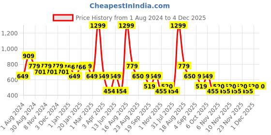 myntra.com Ed-a-Mamma Red Tropical Print Top ed-a-mamma Price History Graph from 1 Aug 2024 to 4 Dec 2025