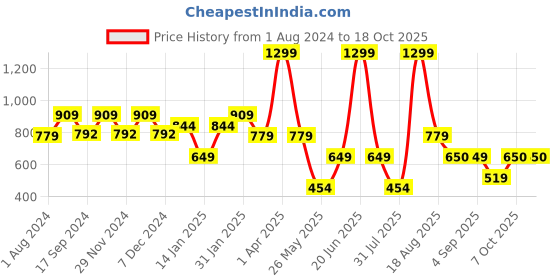 myntra.com Ed-a-Mamma Regular Puff Sleeves Waist Tie-Up Sustainable Cotton Top ed-a-mamma Price History Graph from 1 Aug 2024 to 18 Oct 2025