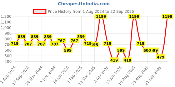 myntra.com Ed-a-Mamma Self Design Bell Sleeves Smocked Blouson Cotton Top ed-a-mamma Price History Graph from 1 Aug 2024 to 22 Sep 2025