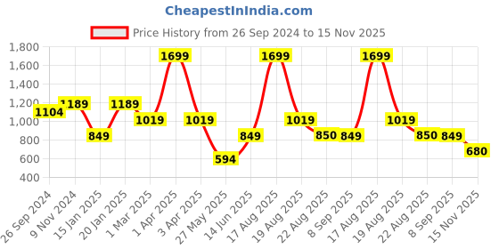 myntra.com Ed-a-Mamma Striped Cotton Shirt Style Top ed-a-mamma Price History Graph from 26 Sep 2024 to 15 Nov 2025