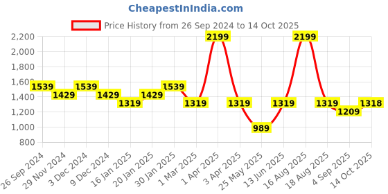 myntra.com Ed-a-Mamma Striped Maternity A-Line Dress ed-a-mamma Price History Graph from 26 Sep 2024 to 14 Oct 2025