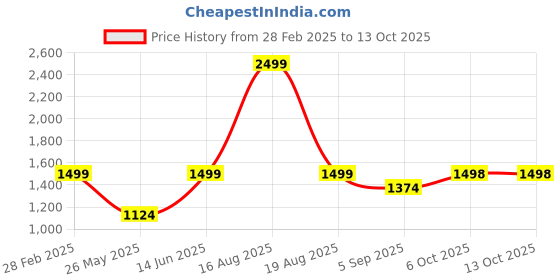 myntra.com Ed-a-Mamma Sweatshirt With Jogger Co-Ords Set ed-a-mamma Price History Graph from 28 Feb 2025 to 12 Oct 2025