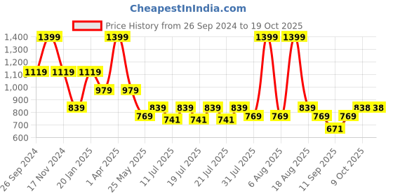 myntra.com Ed-a-Mamma Tie and Dye Print Cotton Top ed-a-mamma Price History Graph from 26 Sep 2024 to 17 Oct 2025