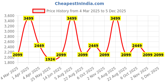 myntra.com Ed-a-Mamma Tie-Dye Printed Maternity Co-ords Set ed-a-mamma Price History Graph from 4 Mar 2025 to 5 Dec 2025