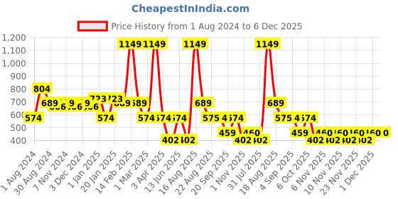 myntra.com Ed-a-Mamma Unisex Kids Green Abstract Printed Sweatshirt ed-a-mamma Price History Graph from 1 Aug 2024 to 6 Dec 2025