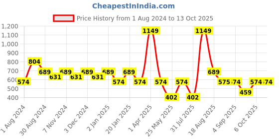 myntra.com Ed-a-Mamma Unisex Kids Printed Sweatshirt ed-a-mamma Price History Graph from 1 Aug 2024 to 13 Oct 2025