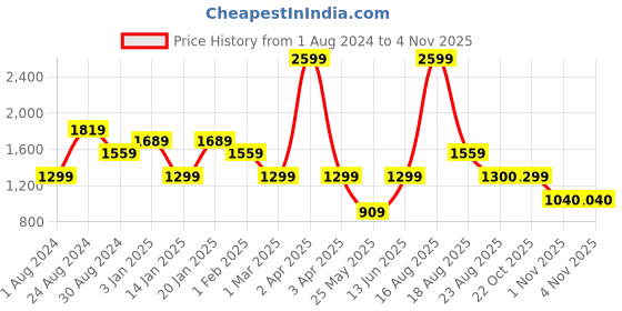 myntra.com Ed-a-Mamma White Maternity A-Line Dress ed-a-mamma Price History Graph from 1 Aug 2024 to 1 Nov 2025