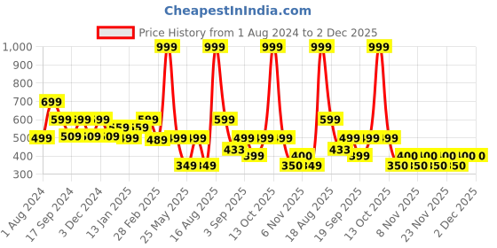 myntra.com Ed-a-Mamma Yellow & rattan Floral Print Bardot Top ed-a-mamma Price History Graph from 1 Aug 2024 to 1 Dec 2025