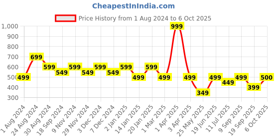 myntra.com Ed-a-Mamma Yellow Extended Sleeves Shirt Style Top ed-a-mamma Price History Graph from 1 Aug 2024 to 6 Oct 2025