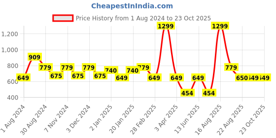 myntra.com Ed-a-Mamma Yellow Floral Dress ed-a-mamma Price History Graph from 1 Aug 2024 to 22 Oct 2025