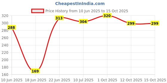 myntra.com Eden Assorted Printed Mid-Rise Hipster Briefs EDENIE002_XXL eden Price History Graph from 10 Jun 2025 to 15 Oct 2025